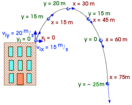 vertical motion model calculator