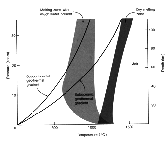 Dry Melt diagram