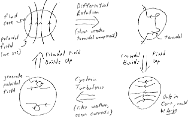 Geodynamo sketch