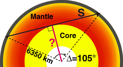 Diagram to estiamate the size of the core