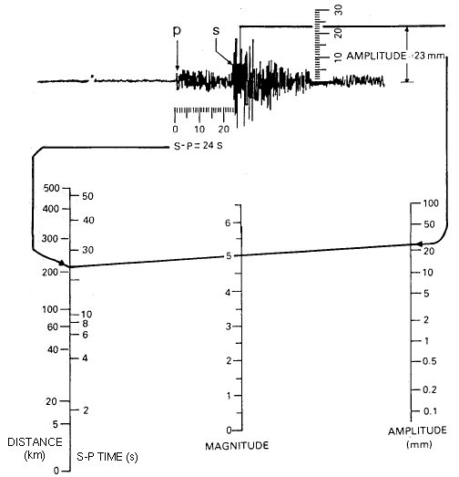 A Brief Explanation of the Richter Scale and Earthquake Impact