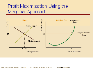 Profit Maximization Using The Marginal Approach