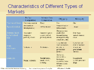 Characteristics of Different Types of Markets