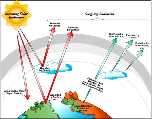 Tools Of The Atmospheric Scientist