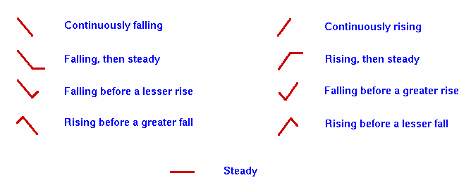 example of pressure tendency