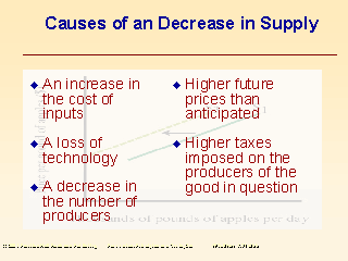 Causes of an Decrease in Supply